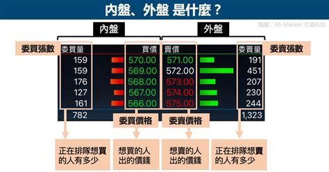 內外盤是什麼|股票中的「內盤外盤」是什麼意思？一文教你讀懂內外盤比